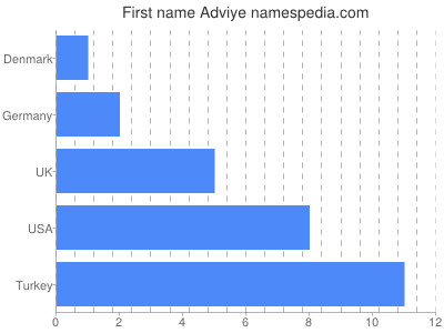 Given name Adviye