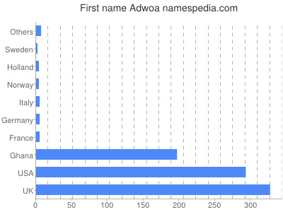 Given name Adwoa