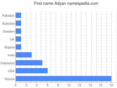 Given name Adyan