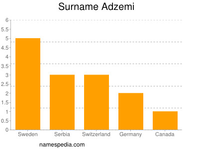 Surname Adzemi