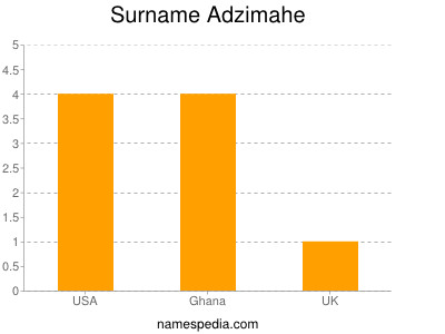 Surname Adzimahe