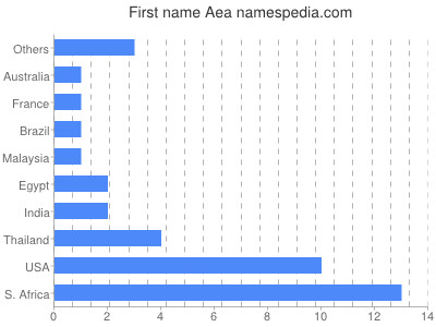 Given name Aea