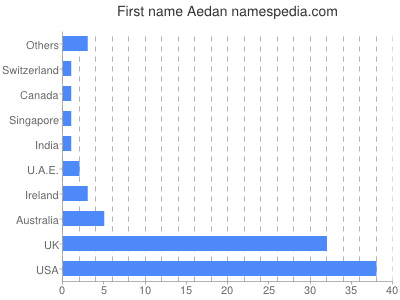 Given name Aedan