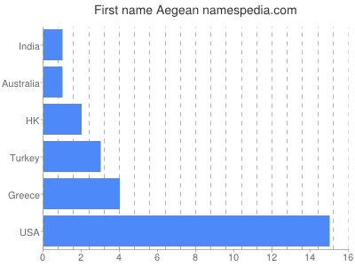 Given name Aegean