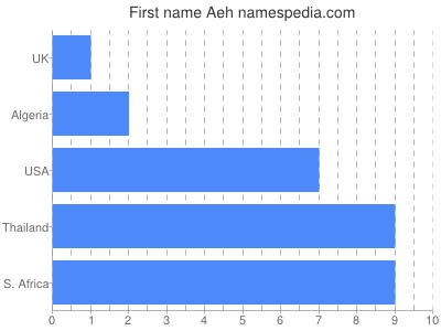 Vornamen Aeh