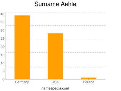 Surname Aehle