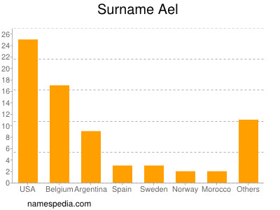 Surname Ael