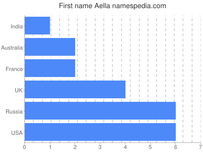 prenom Aella