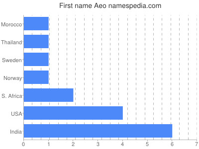 Given name Aeo