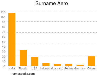 Surname Aero