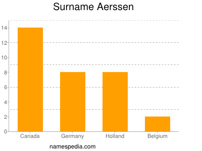 Surname Aerssen