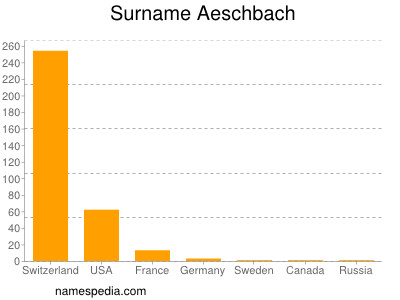 Surname Aeschbach