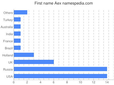Vornamen Aex