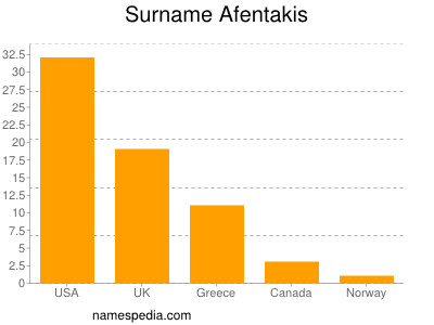 Familiennamen Afentakis