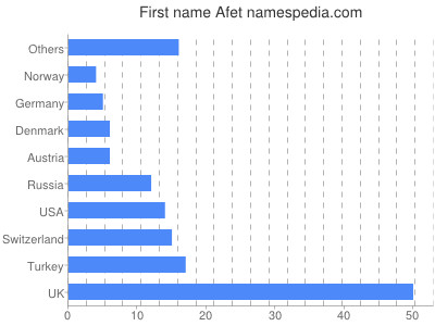 Given name Afet