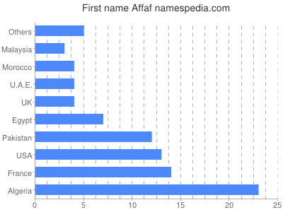 Given name Affaf
