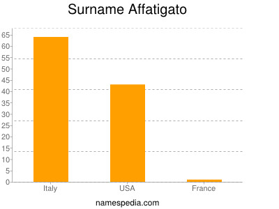 Surname Affatigato