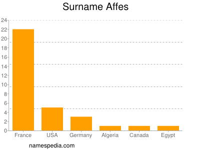 Surname Affes