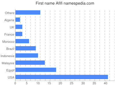 Vornamen Afifi