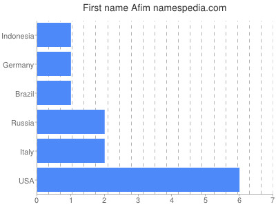 Given name Afim