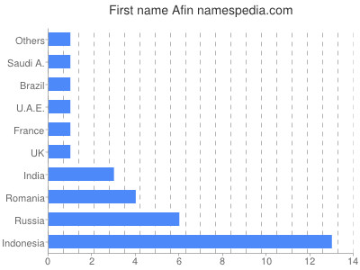 Given name Afin