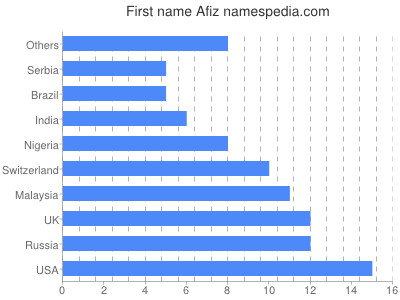 Given name Afiz