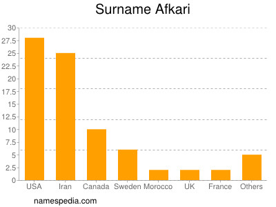 Surname Afkari