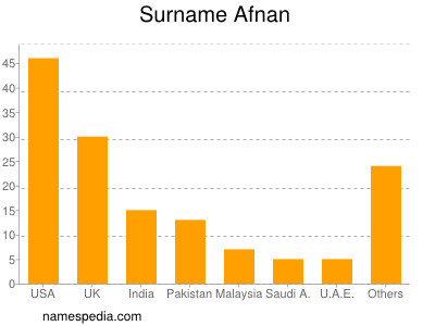 Surname Afnan