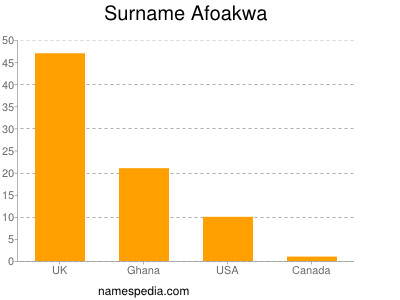 Surname Afoakwa