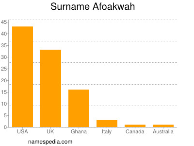 Surname Afoakwah