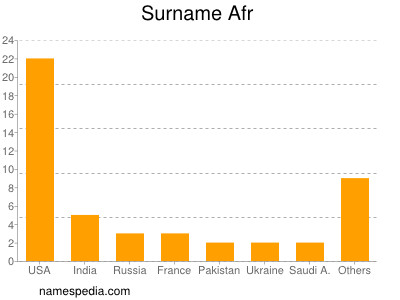 Surname Afr