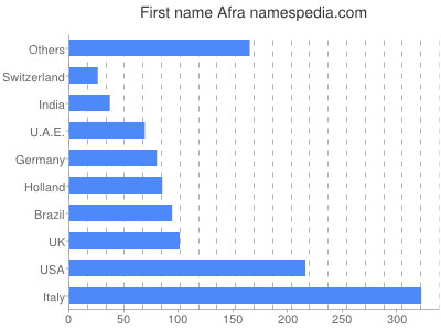 Given name Afra