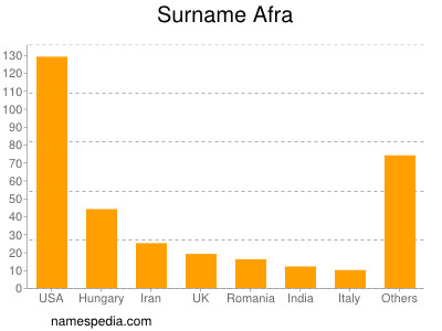 Surname Afra