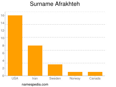Surname Afrakhteh