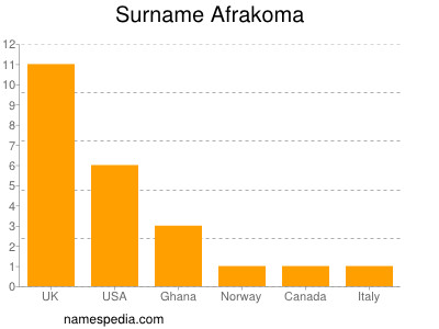Surname Afrakoma