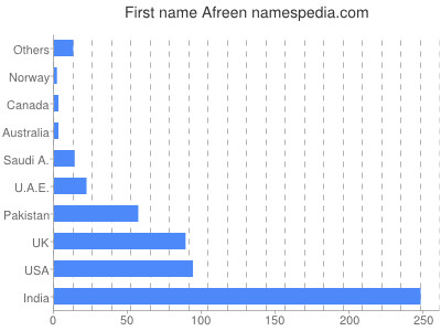Given name Afreen
