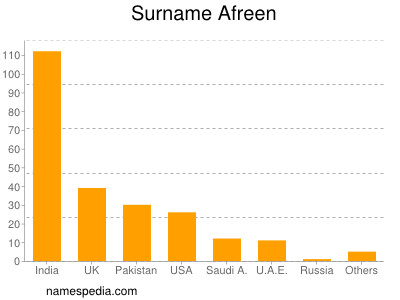 Surname Afreen