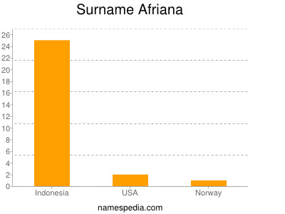 Surname Afriana