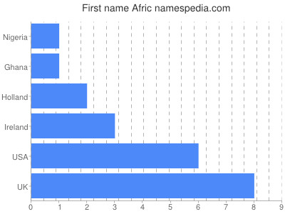 Given name Afric