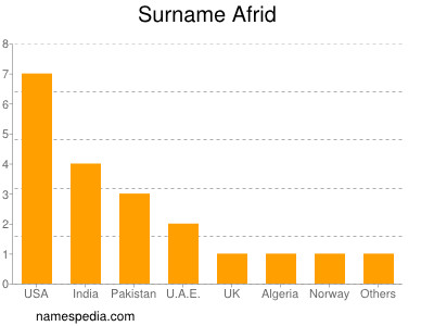 Surname Afrid