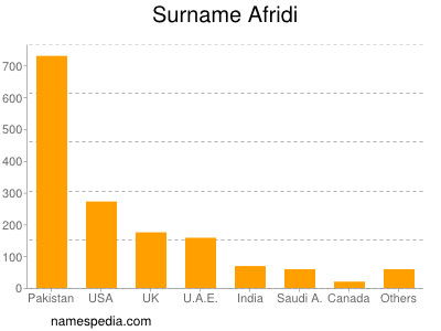 Surname Afridi
