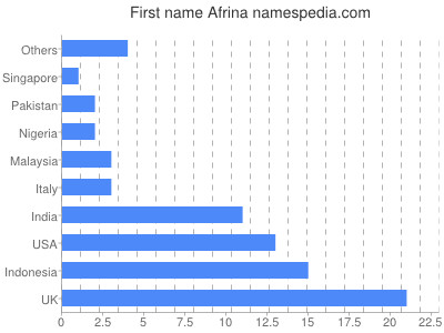 Given name Afrina