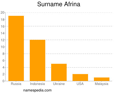 Surname Afrina