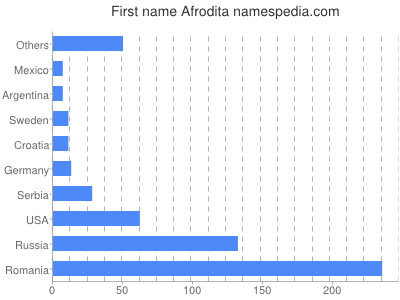 Given name Afrodita
