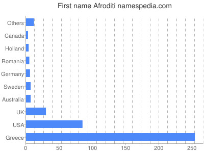 Given name Afroditi