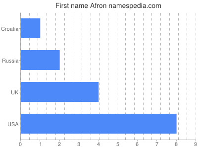 Given name Afron