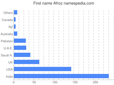 Given name Afroz