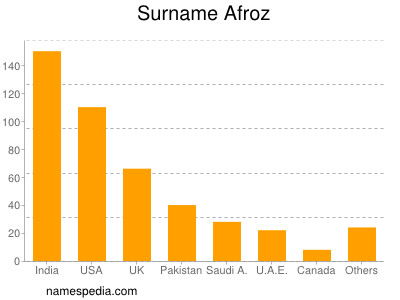 Surname Afroz