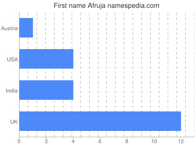 Vornamen Afruja