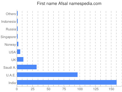 Given name Afsal